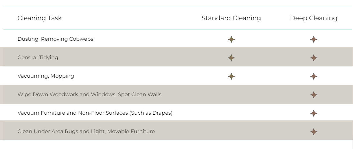 Image showing what's Included in Our Standard and Deep Cleaning Services | Aristocrat Cleaning