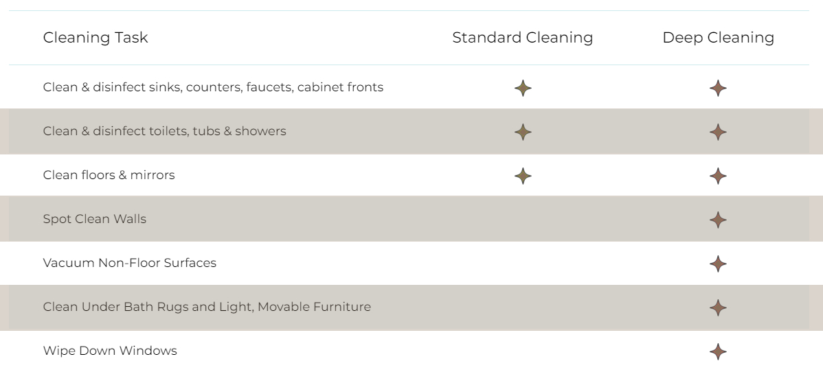Image showing what's Included in Our Standard and Deep Cleaning Services in bathrooms | Aristocrat Cleaning